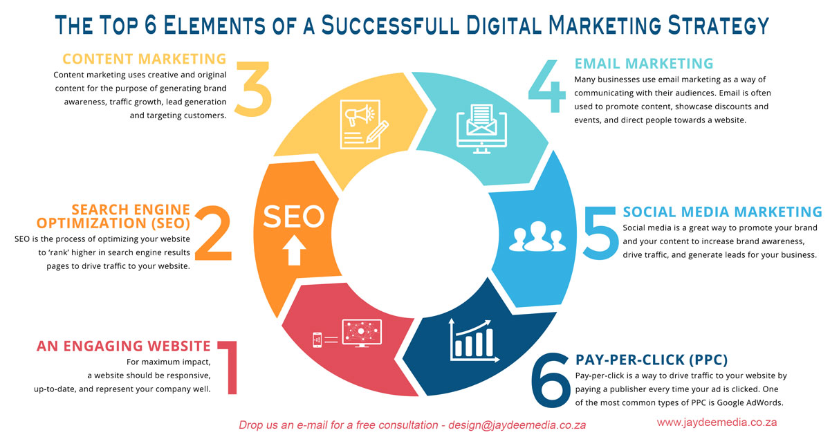 The Elements of a Successful Digital Marketing Strategy