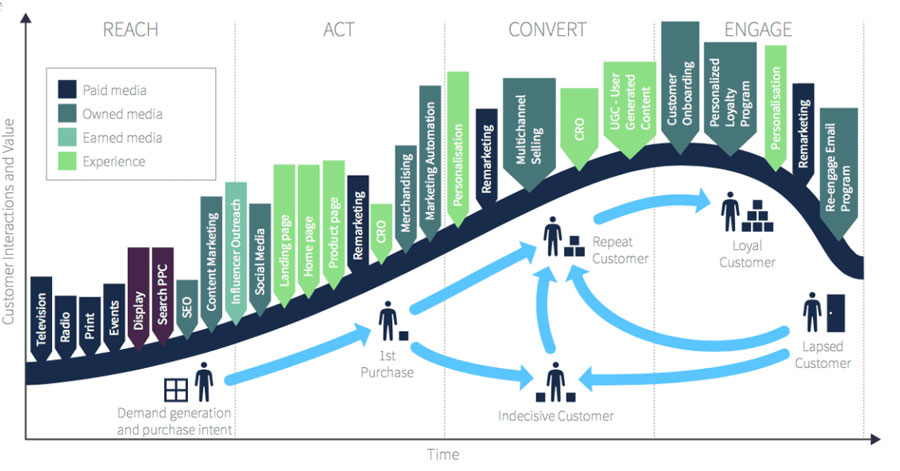 digital Lifecycle