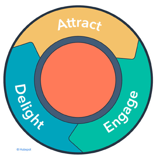 inbound methodology