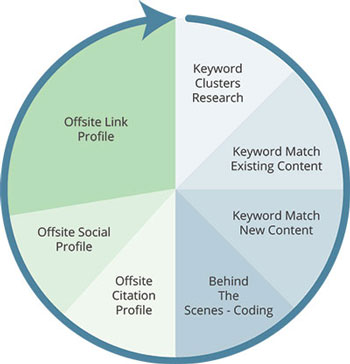 SEO Works Onsite Offsite Exploded