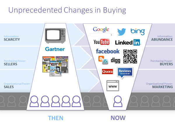 Buying Changes then and now