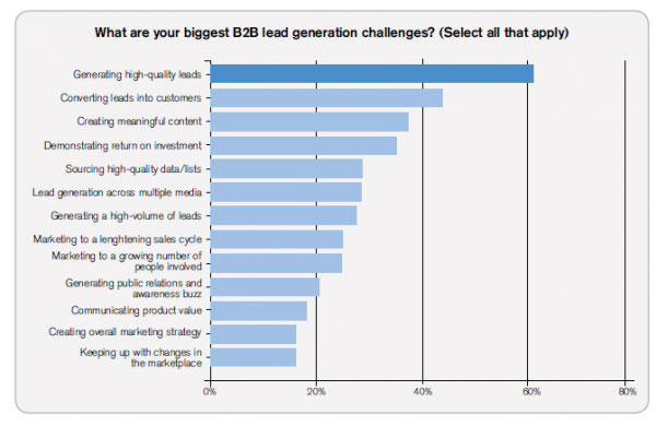 Lead Gen Challenges