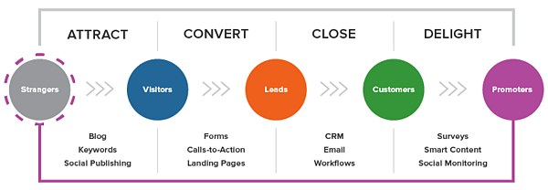 lead inbound methodology